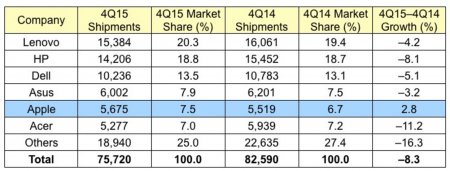 Продажи персональных компьютеров Apple увеличились 2