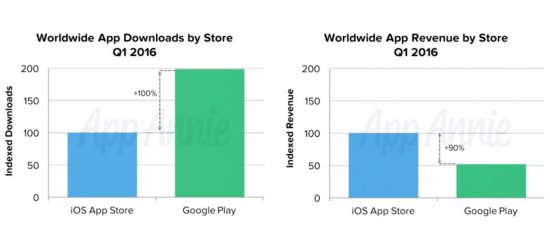 Сервис App Store прибыльнее, чем Google Play 2