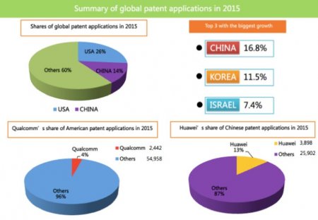 Huawei – лидер по патентным заявкам 2