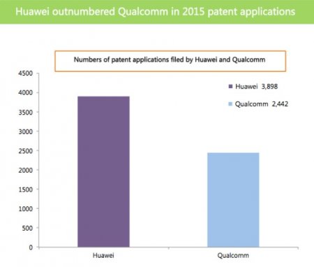 Huawei – лидер по патентным заявкам 3