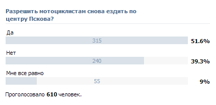 Итоги опроса