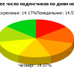 График читателей по дням недели