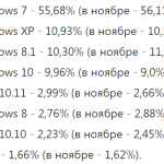 Как обстоят дела с Windows 10 И почему Windows 7 по-прежнему самая популярная