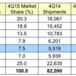 Продажи персональных компьютеров Apple увеличились 2