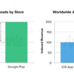 Сервис App Store прибыльнее, чем Google Play 2